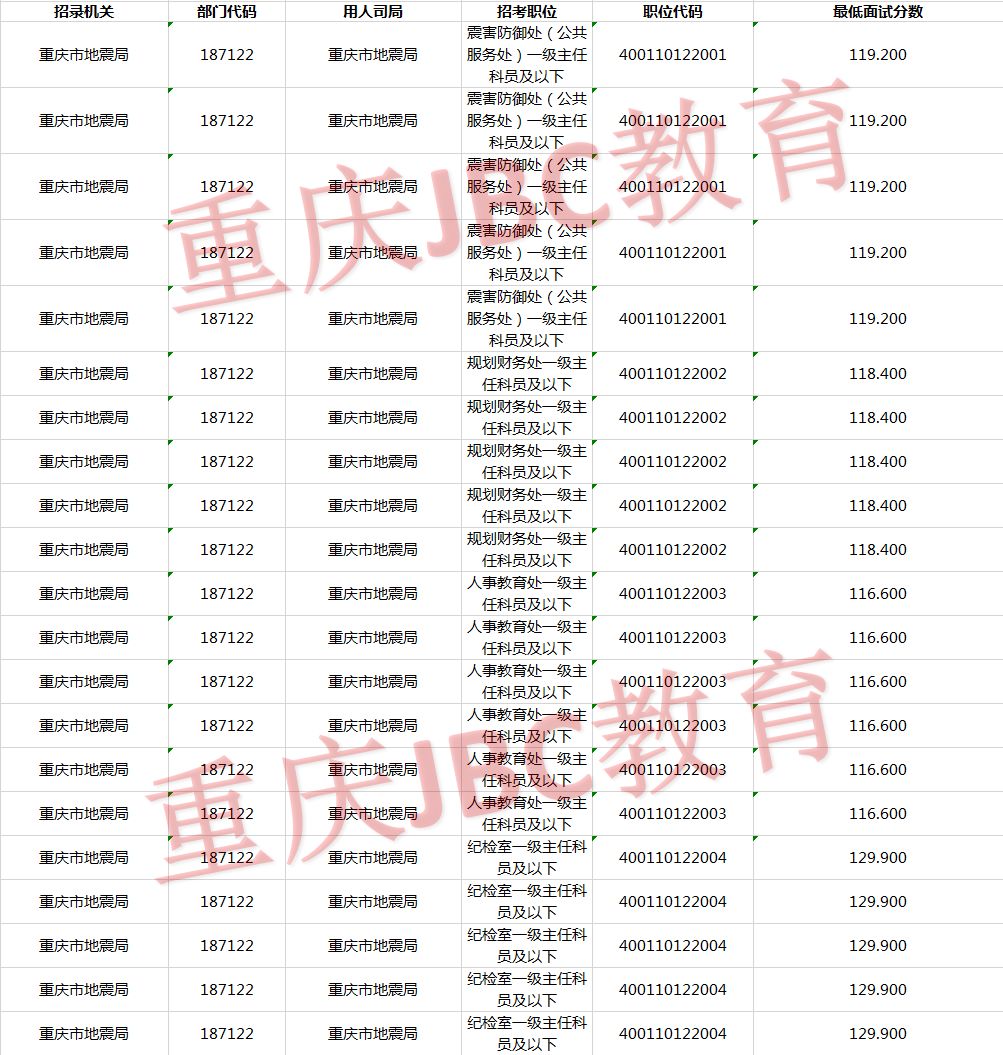 2021年国家公务员重庆市地震局考试录用最低进面分