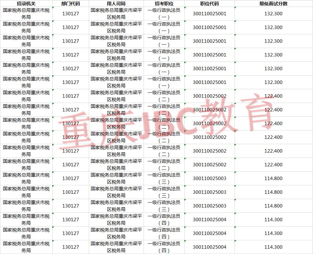 2021年国家公务员国家税务总局重庆市梁平区税务局考试录用最低进面分