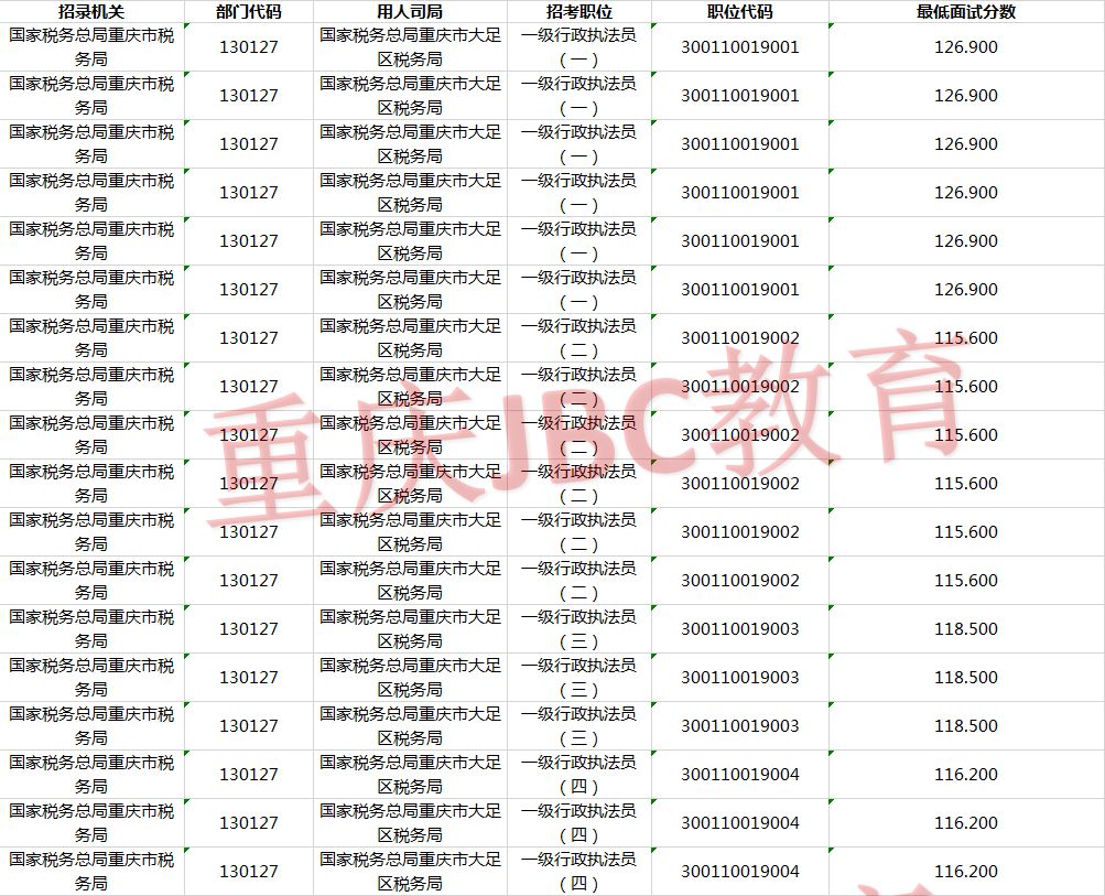 2021年国家公务员国家税务总局重庆市大足区税务局考试录用最低进面分