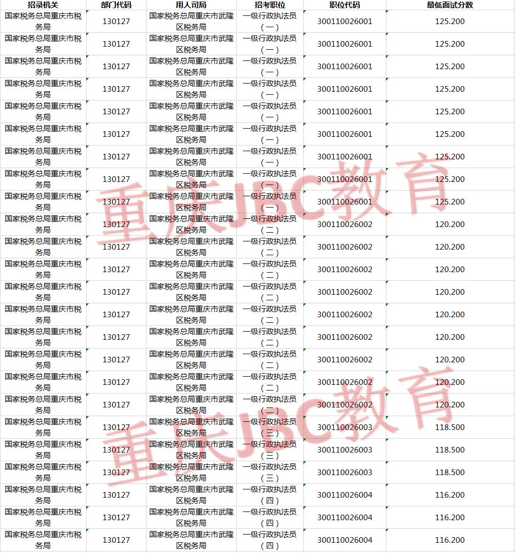 2021年国家公务员国家税务总局重庆市武隆区税务局考试录用最低进面分