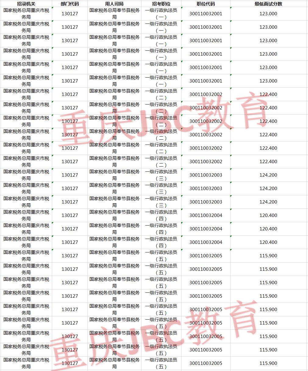 2021年国家公务员国家税务总局重庆市奉节县税务局考试录用最低进面分