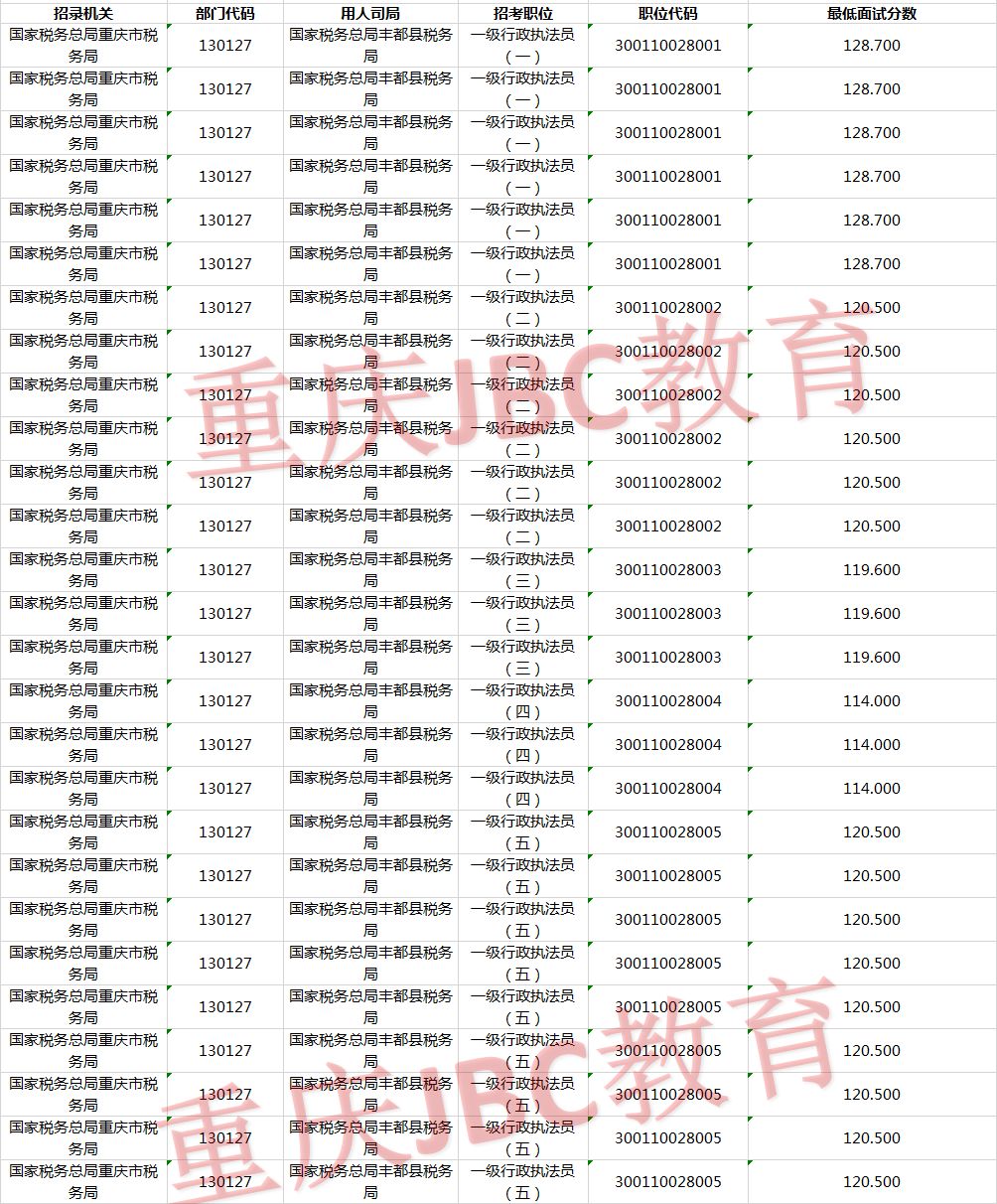 2021年国家公务员国家税务总局重庆市丰都县税务局考试录用最低进面分