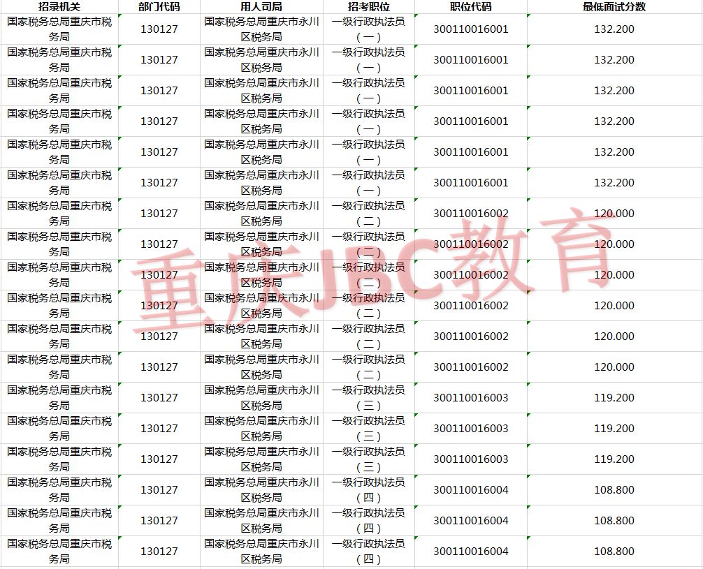 2021年国家公务员国家税务总局重庆市永川区税务局考试录用最低进面分
