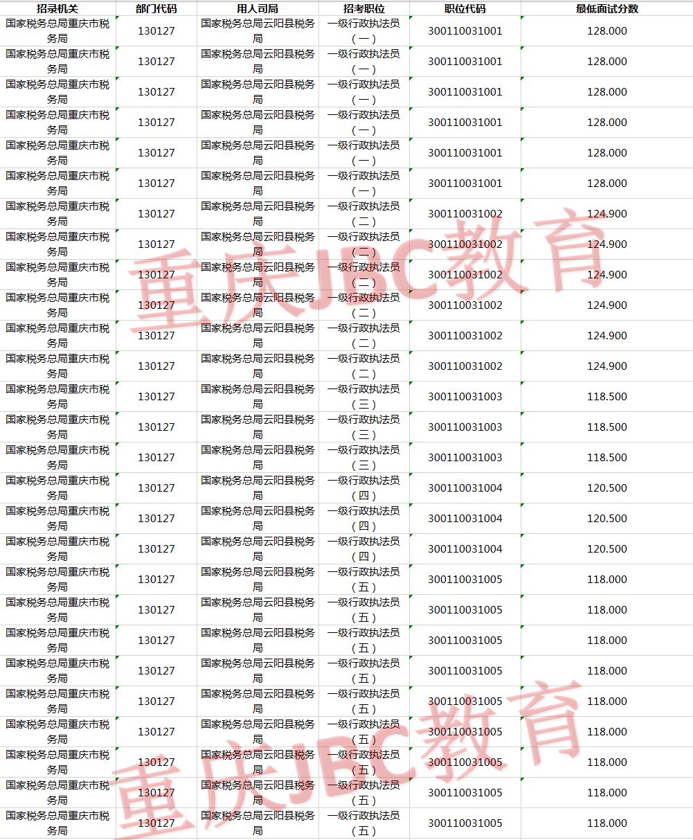 2021年国家公务员国家税务总局重庆市云阳县税务局考试录用最低进面分