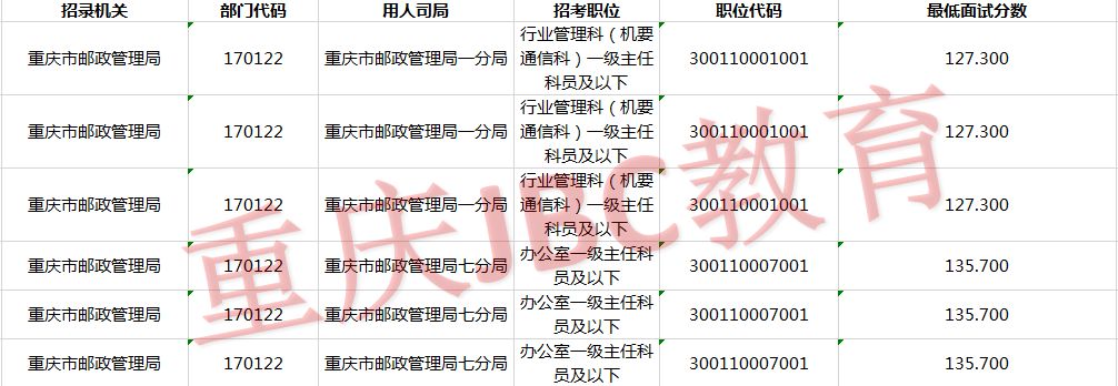 2021年国家公务员重庆市邮政管理局考试录用最低进面分
