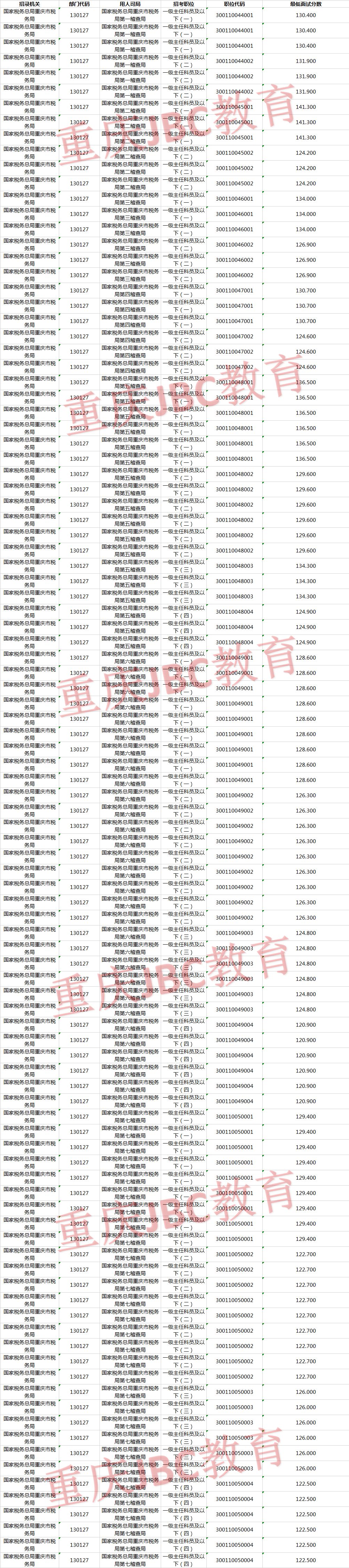 2021年国家公务员国家税务总局重庆市税务局稽查局考试录用最低进面分