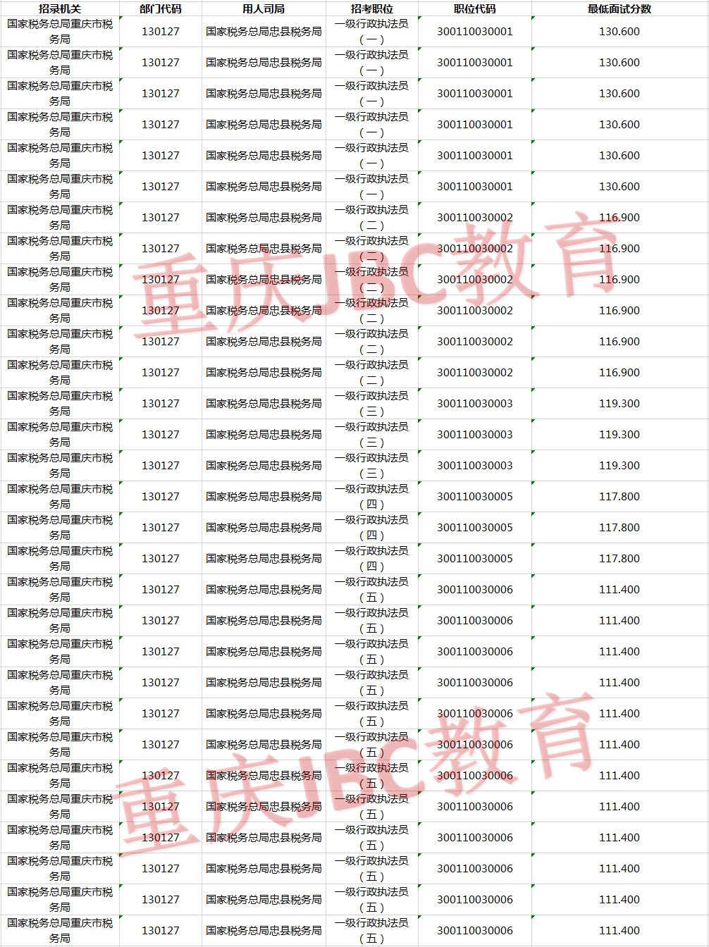 2021年国家公务员国家税务总局重庆市忠县税务局考试录用最低进面分