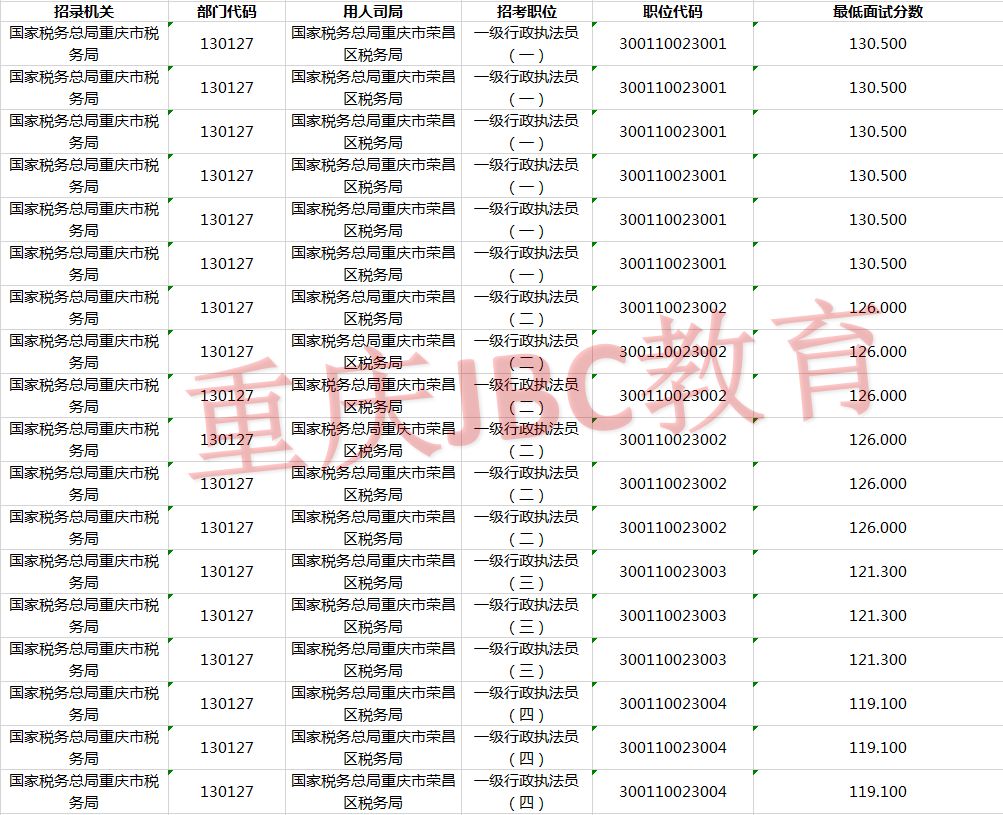 2021年国家公务员国家税务总局重庆市荣昌区税务局考试录用最低进面分