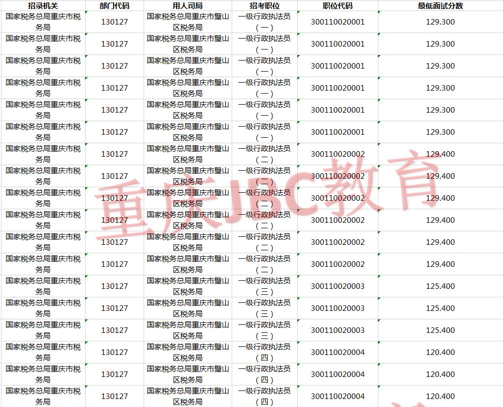 2021年国家公务员国家税务总局重庆市璧山区税务局考试录用最低进面分