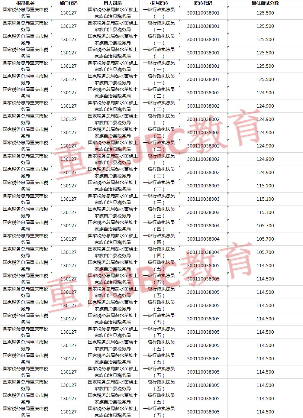 2021年国家公务员国家税务总局重庆市彭水县税务局考试录用最低进面分