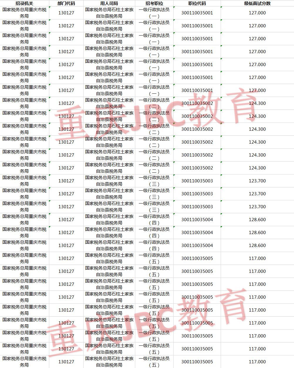 2021年国家公务员国家税务总局重庆市石柱县税务局考试录用最低进面分