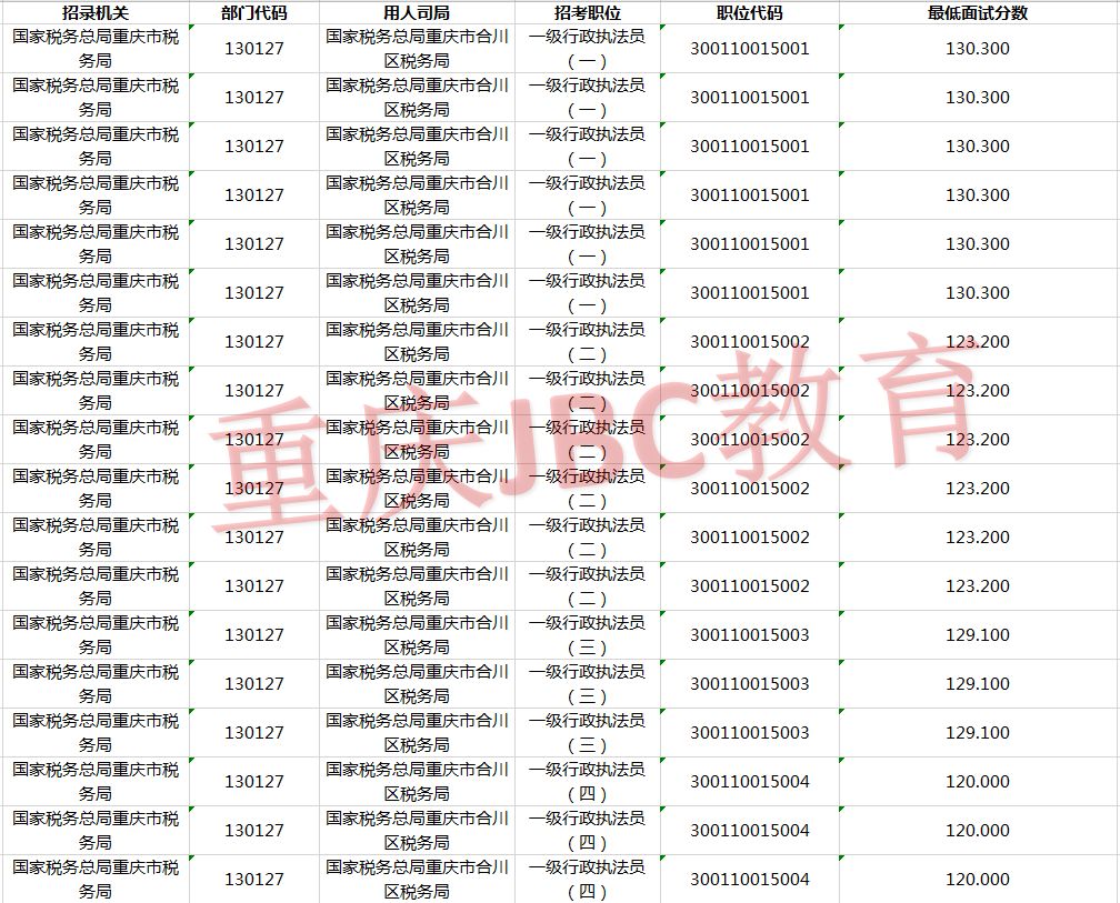 2021年国家公务员国家税务总局重庆市合川区税务局考试录用最低进面分