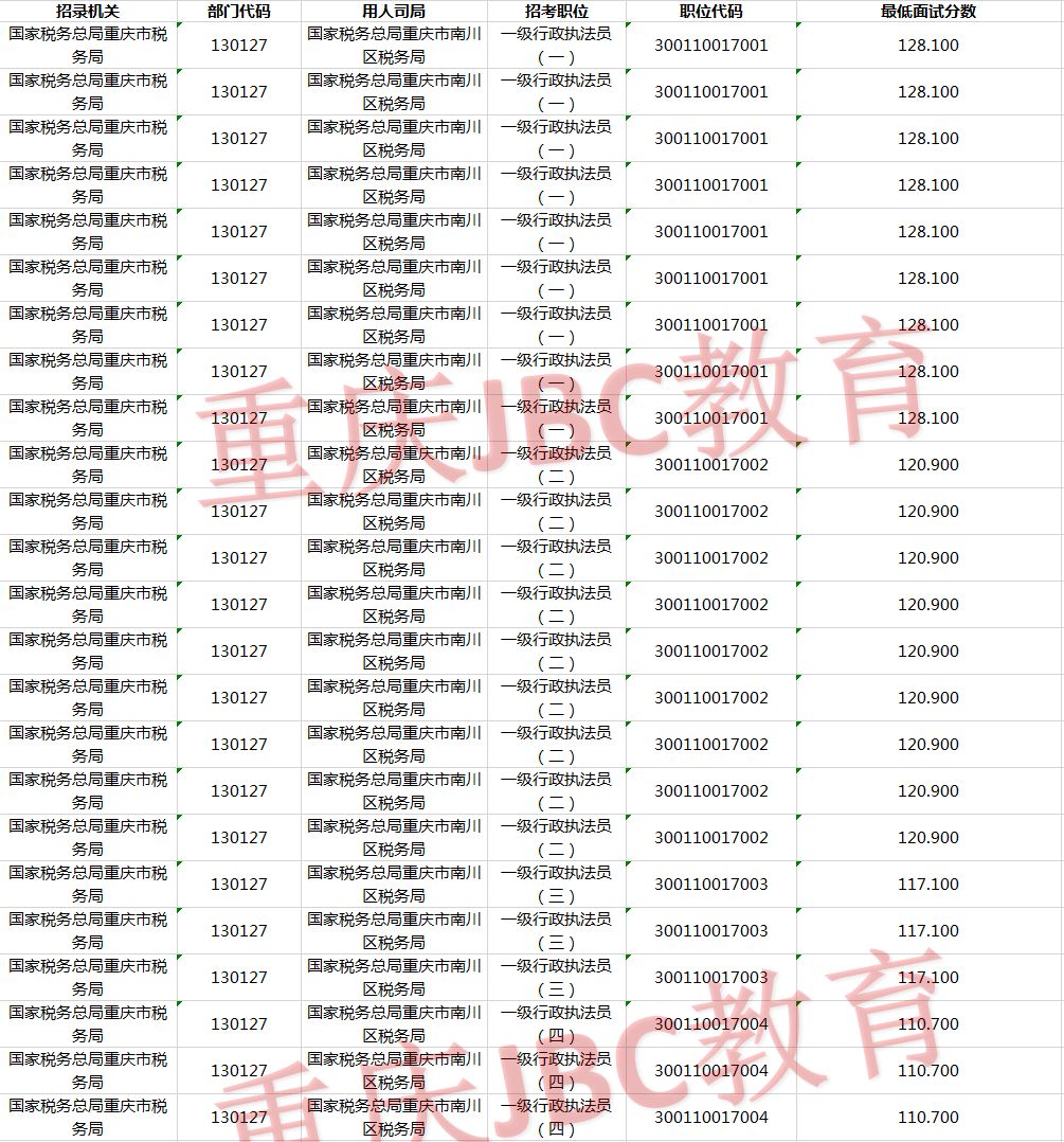 2021年国家公务员国家税务总局重庆市南川区税务局考试录用最低进面分