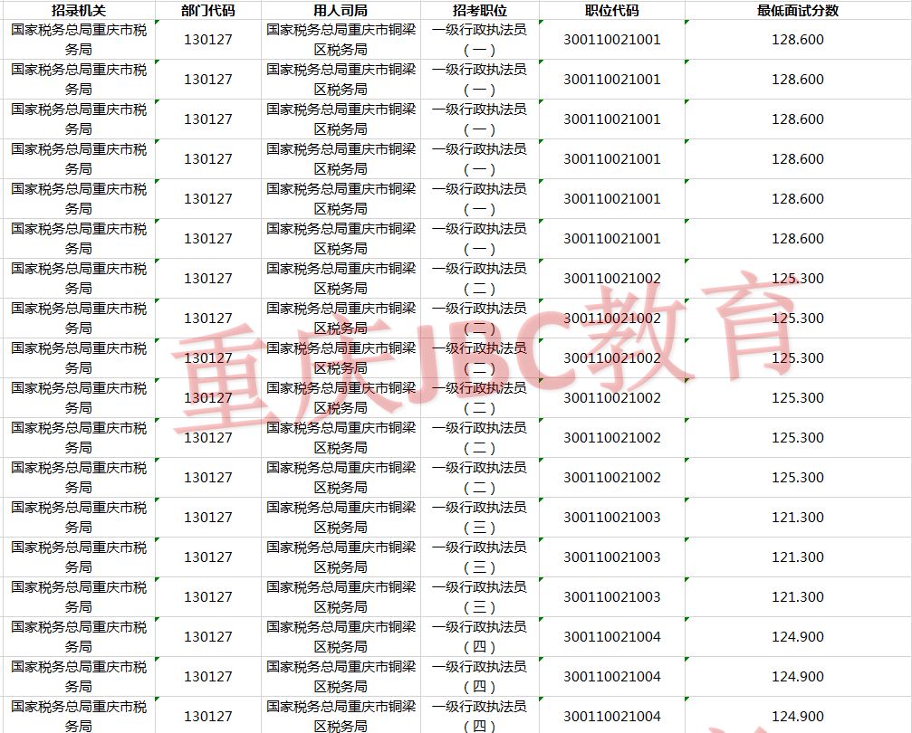 2021年国家公务员国家税务总局重庆市铜梁区税务局考试录用最低进面分
