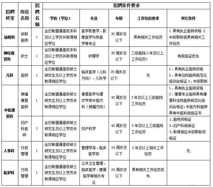 2021年重庆医科大学附属康复医院招聘7人(第一轮)