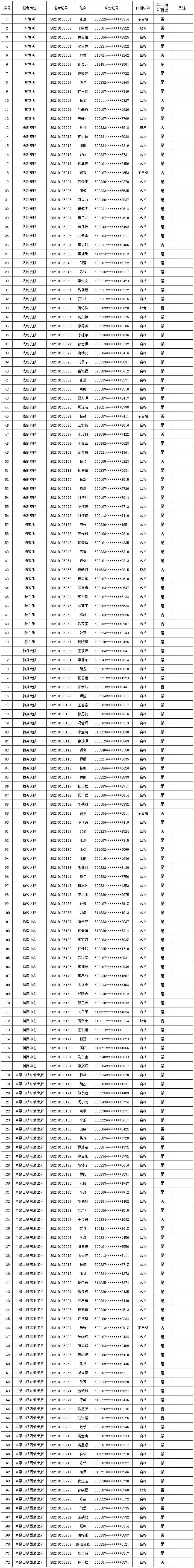 2020年九龙坡区公安分局警务辅助人员招聘体能测试结果及面试通知