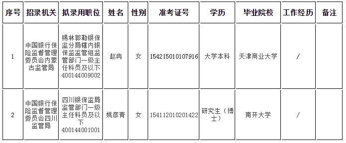 2020年国家公务员中国银保监会录用公示（第三批）