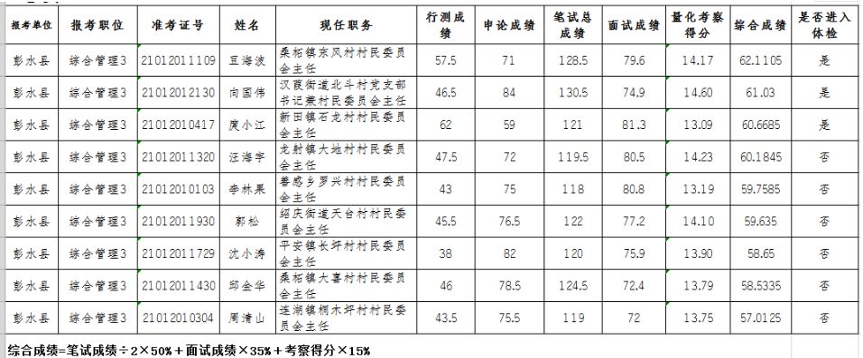 2020年重庆公务员彭水县面向优秀村社区干部考录综合成绩公示