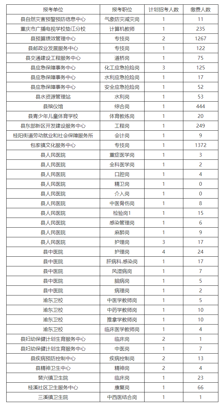 垫江县事业单位报名统计