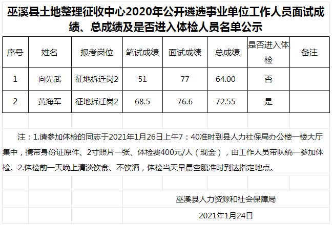 2020年巫溪县土地整理征收中心事业单位遴选面试总成绩及体检名单公示