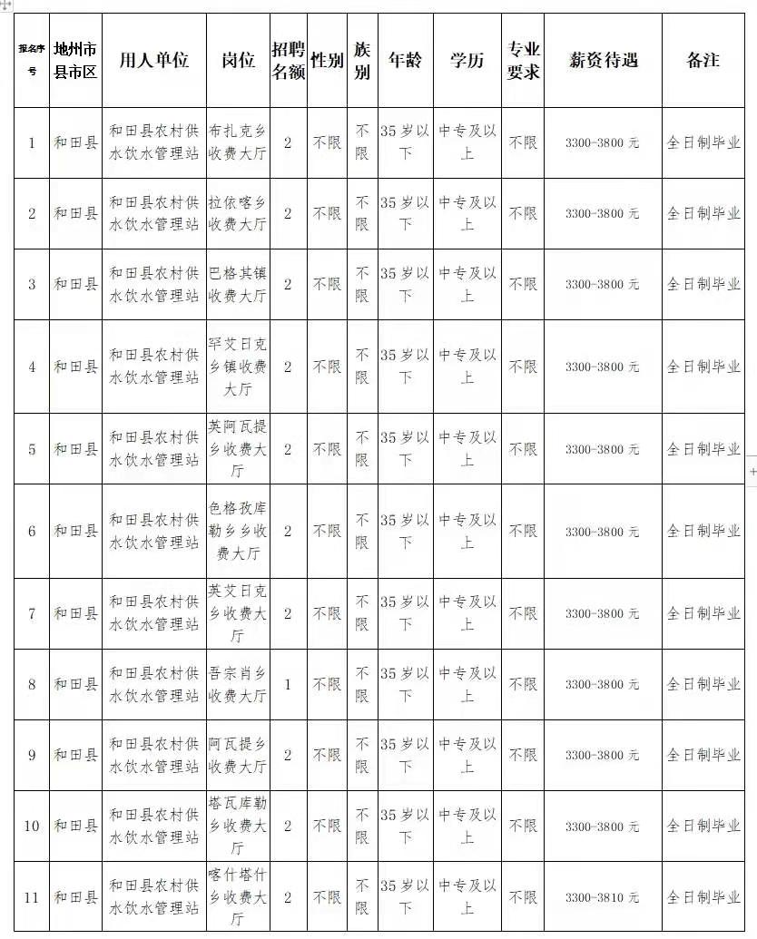 和田县水利局招聘职位表