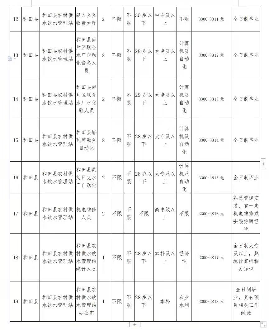 和田县水利局招聘职位表