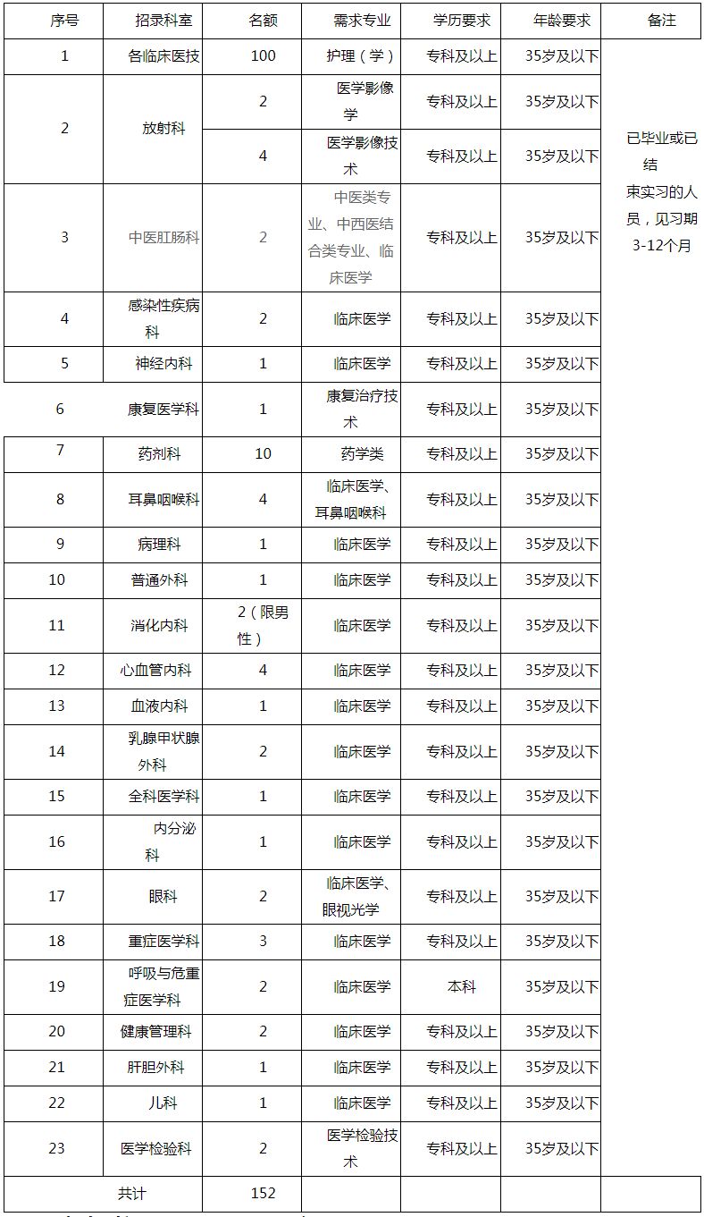 2021年合川区人民医院临床见习生招聘152人