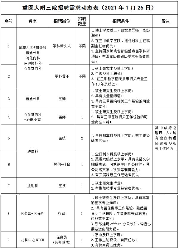 2021年重庆医科大学附属第三医院招聘若干人（2021年1月25日）