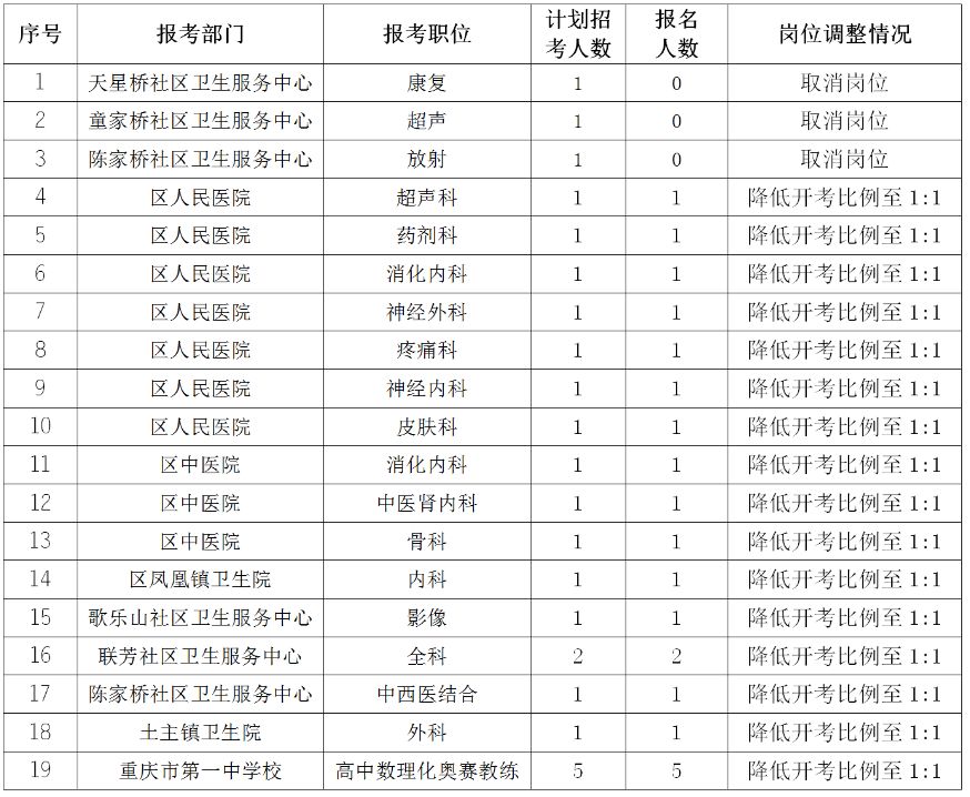 2020年沙坪坝区教育卫生事业单位考核招聘名额调整公告