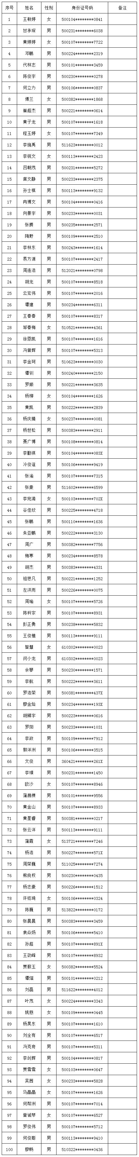 2021年九龙坡区公安分局辅警拟聘公示