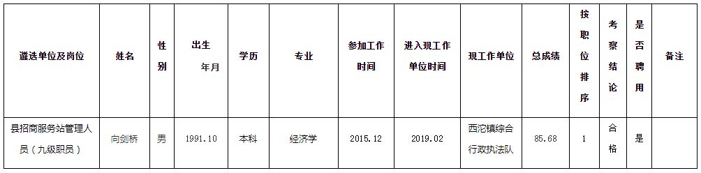 2021年石柱土家族自治县经济和信息化委员会遴选拟聘公示