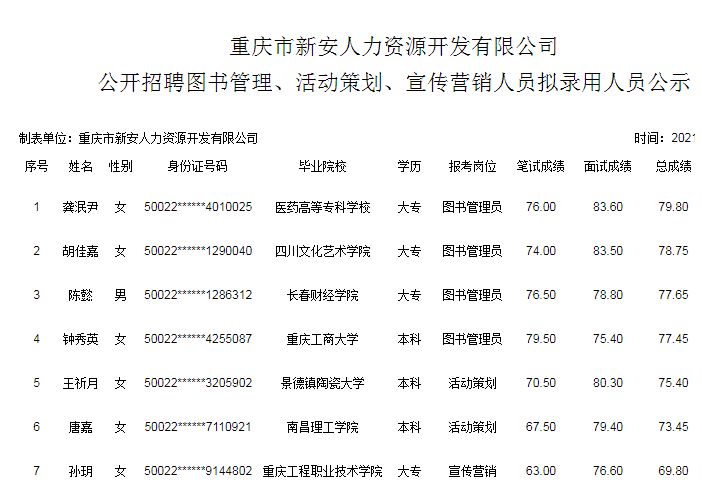 重庆市新安人力资源开发有限公司公开招聘图书管理、活动策划、宣传营销人员拟录用人员公示