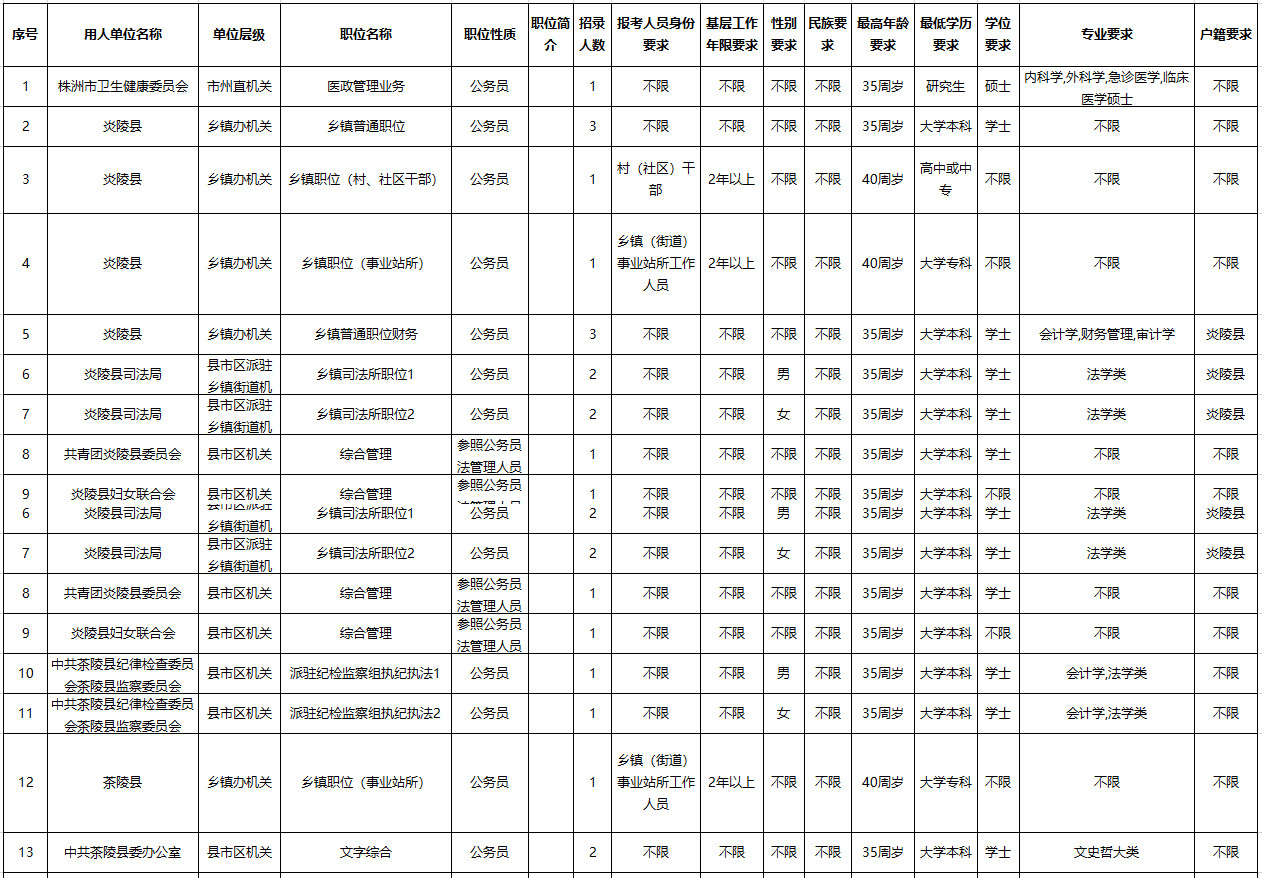 2021年湖南省株洲公务员招录职位表（184人）