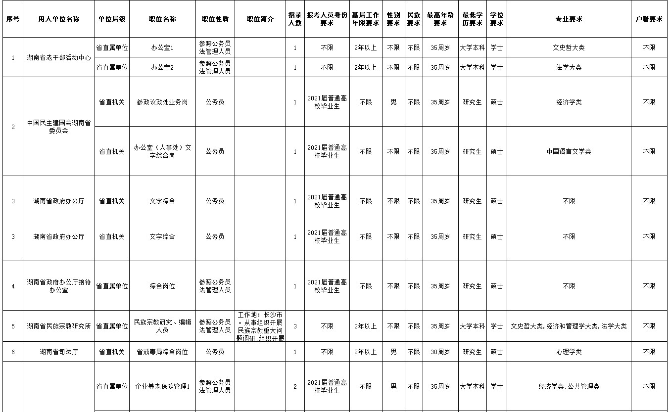 2021年湖南省直机关公务员招录职位表（104人）
