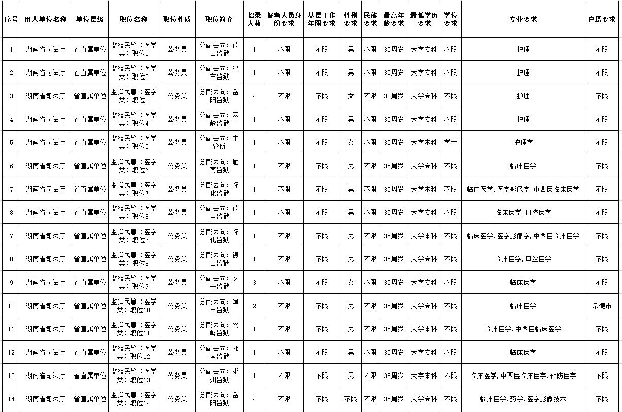 2021年湖南省省直监狱戒毒单位公务员招录职位表（364人）