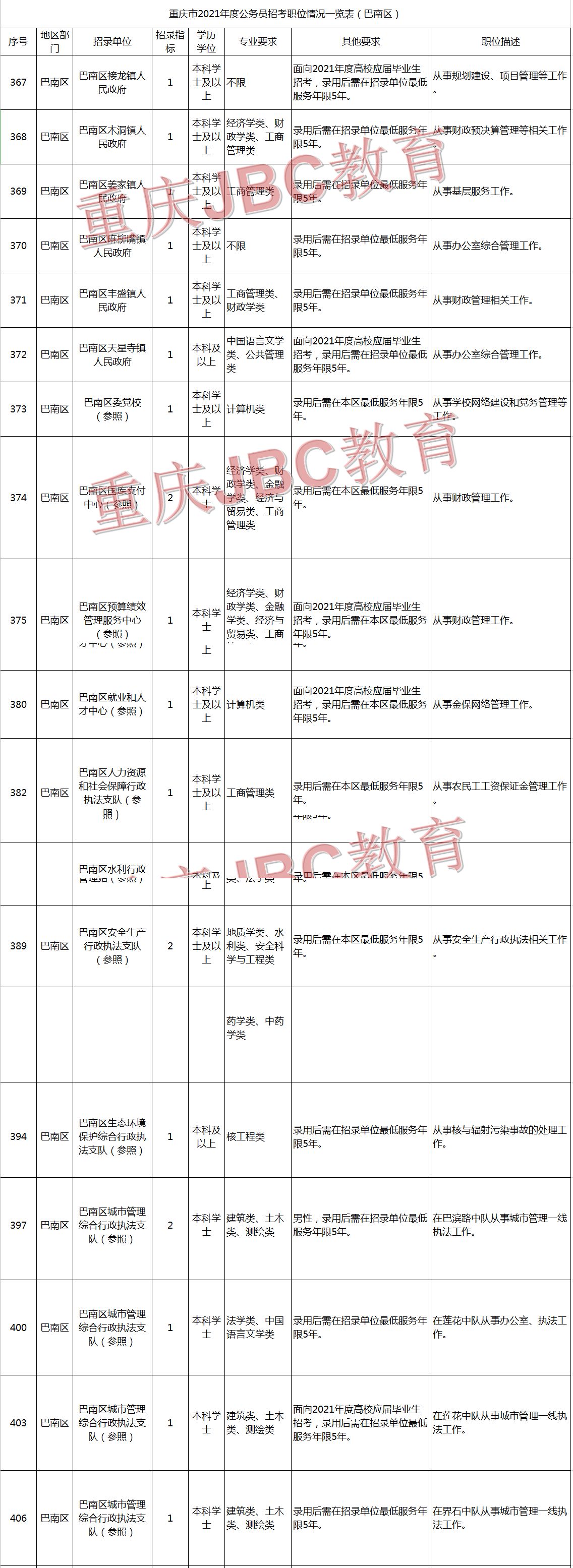 2021年重庆公务员巴南区招录48人职位表