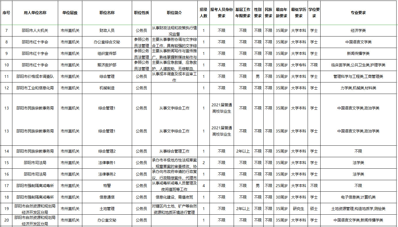 2021年湖南省邵阳公务员招录职位表（507人）