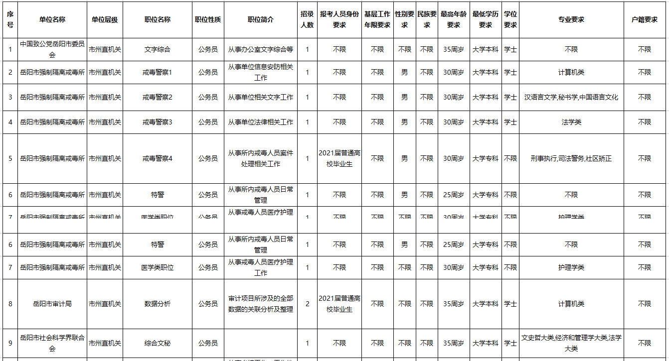 2021年湖南省岳阳公务员招录职位表（417人）