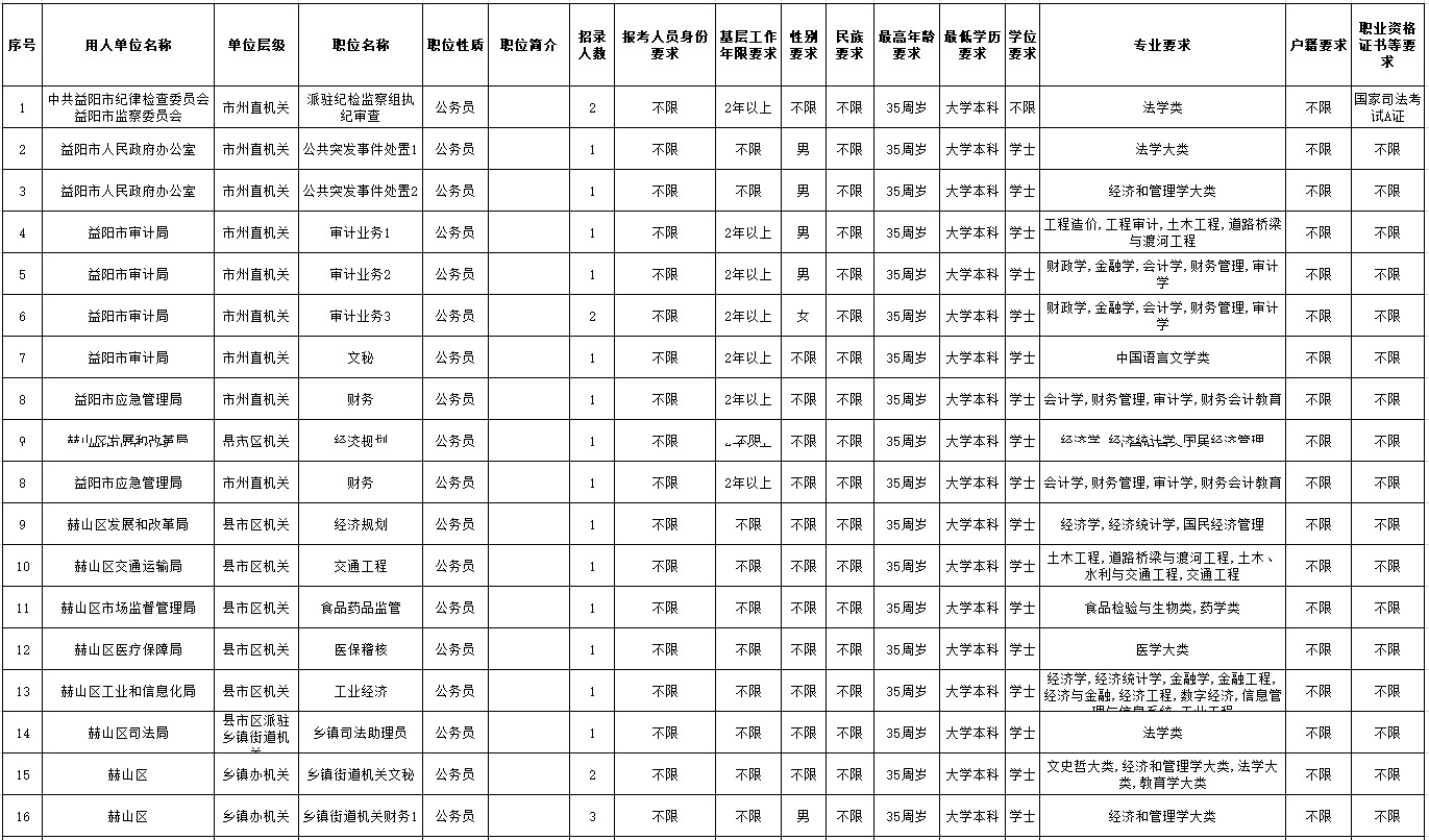 2021年湖南省益阳公务员招录职位表（365人）