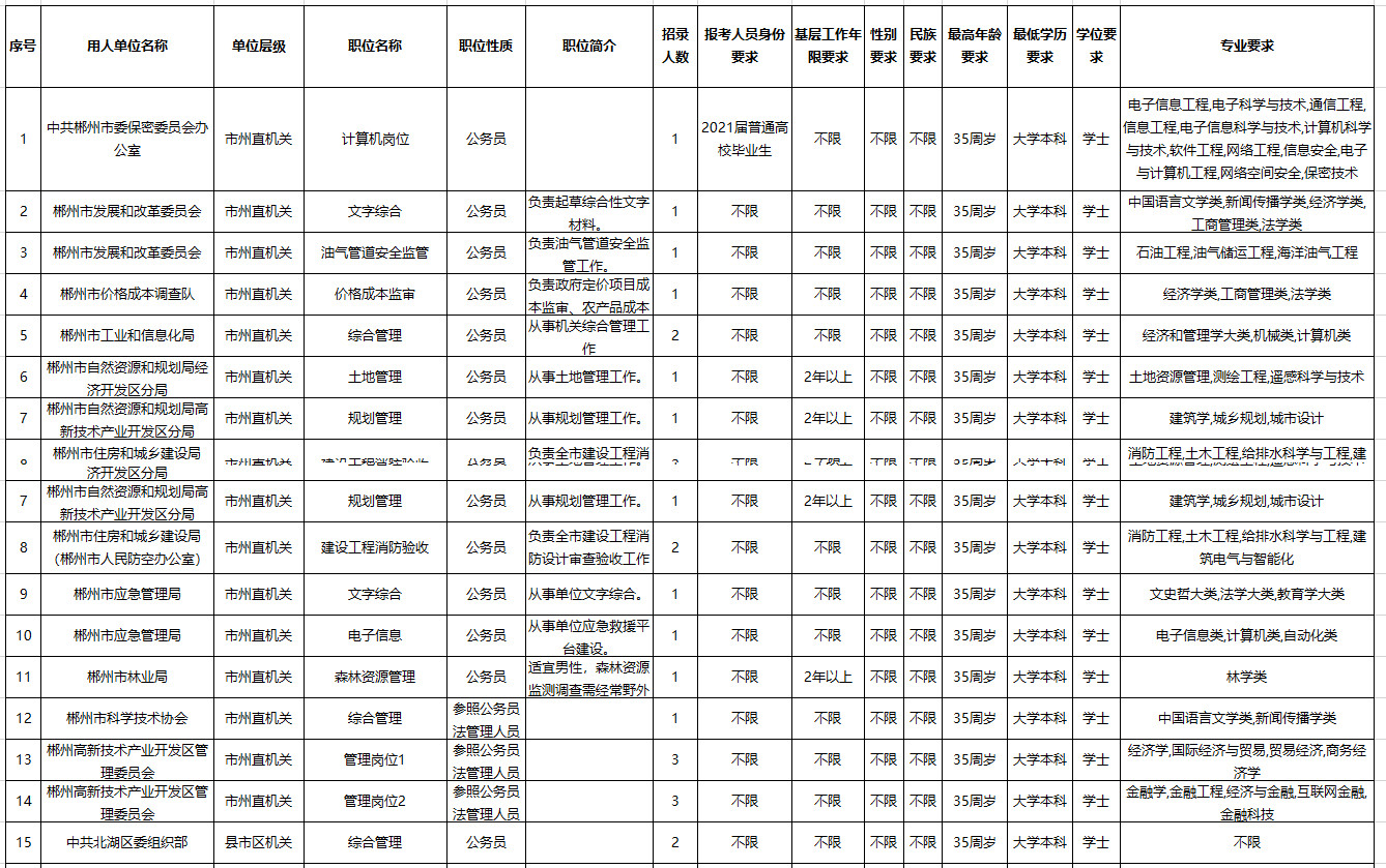 2021年湖南省郴州公务员招录职位表（224人）