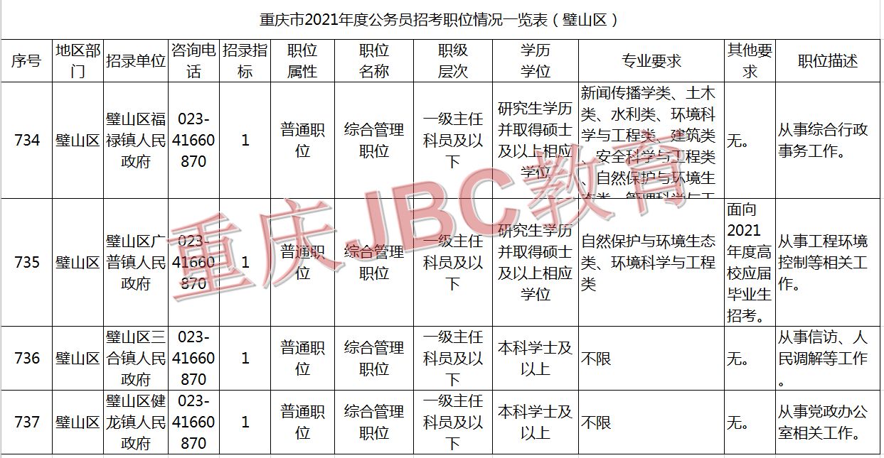 2021年重庆公务员璧山区招录4人职位表