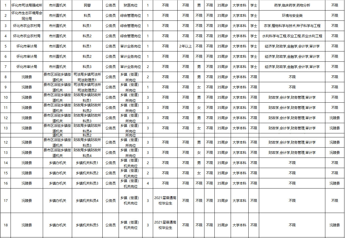 2021年湖南省怀化公务员招录职位表（198人）