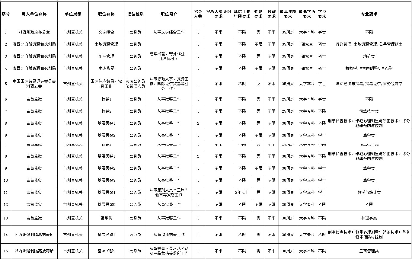 2021年湖南省湘西州公务员招录职位表（208人）