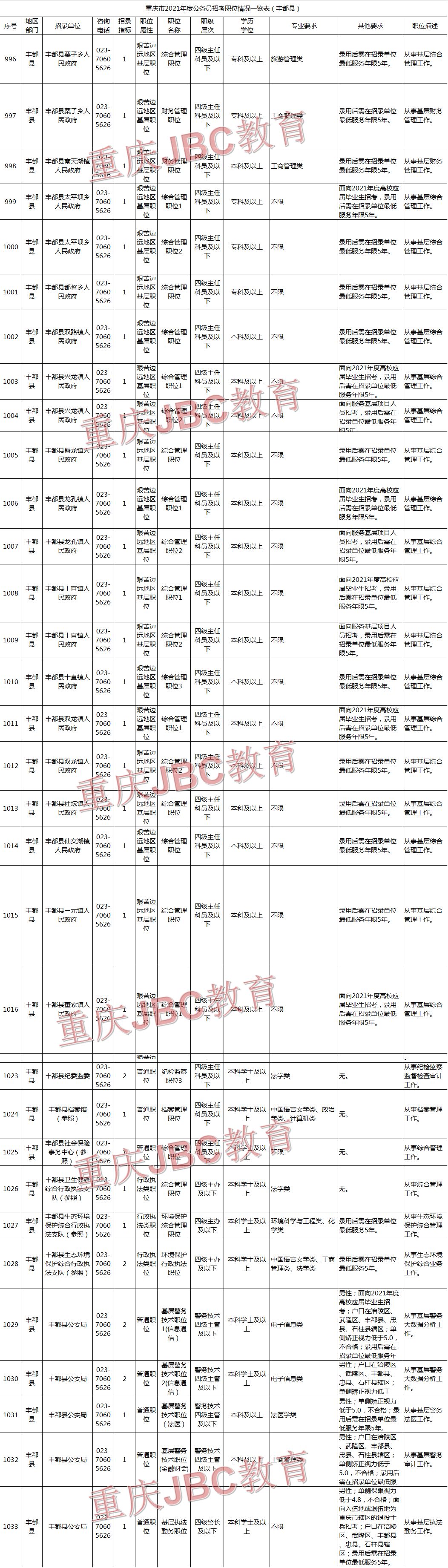 2021年重庆公务员丰都县招录45人职位表