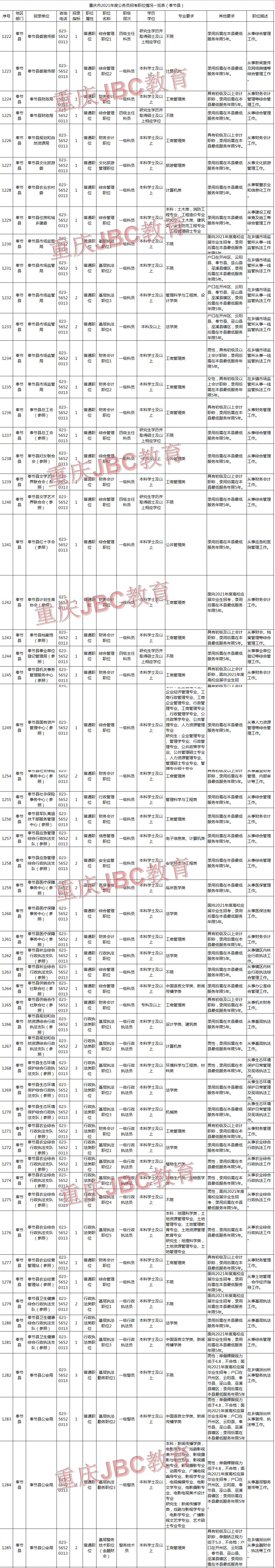 2021年重庆公务员奉节县招录85人职位表