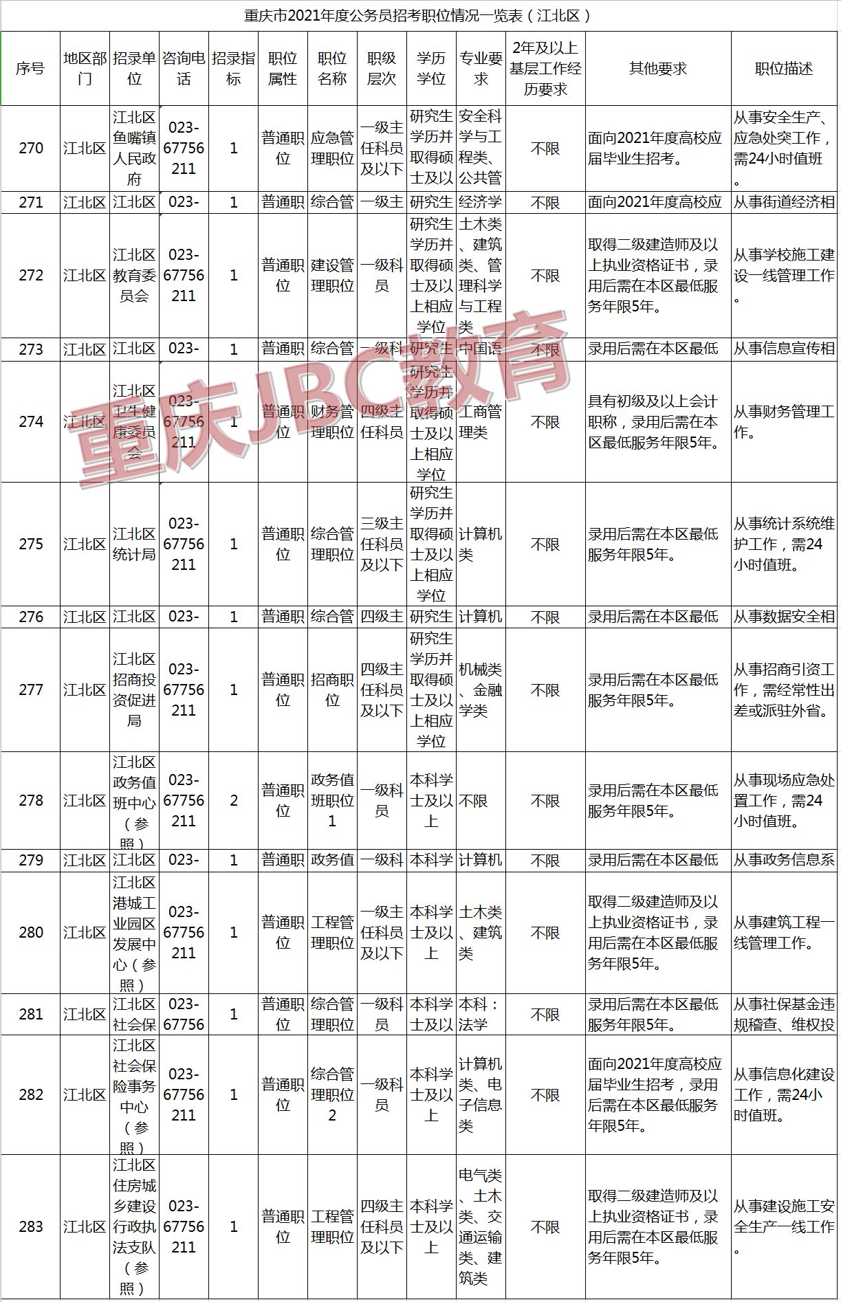 2021年重庆公务员江北区招录15人职位表