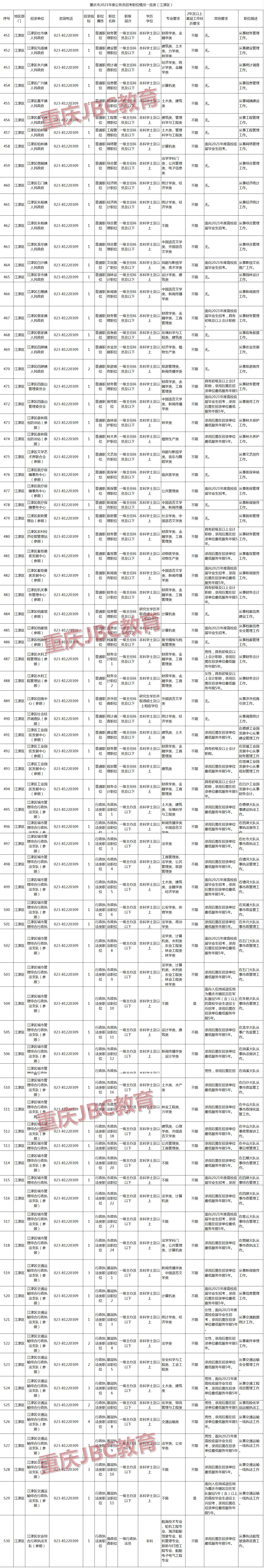 2021年重庆公务员江津区招录96人职位表