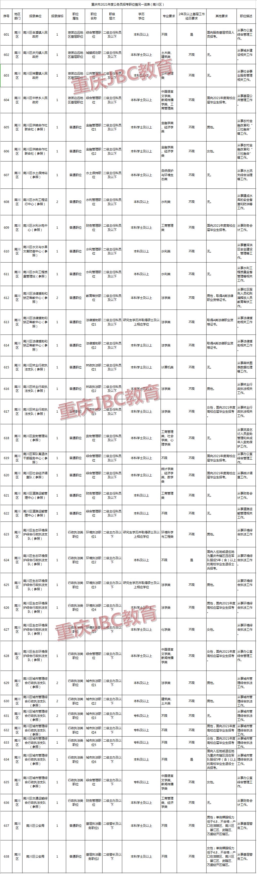 2021年重庆公务员南川区招录44人职位表