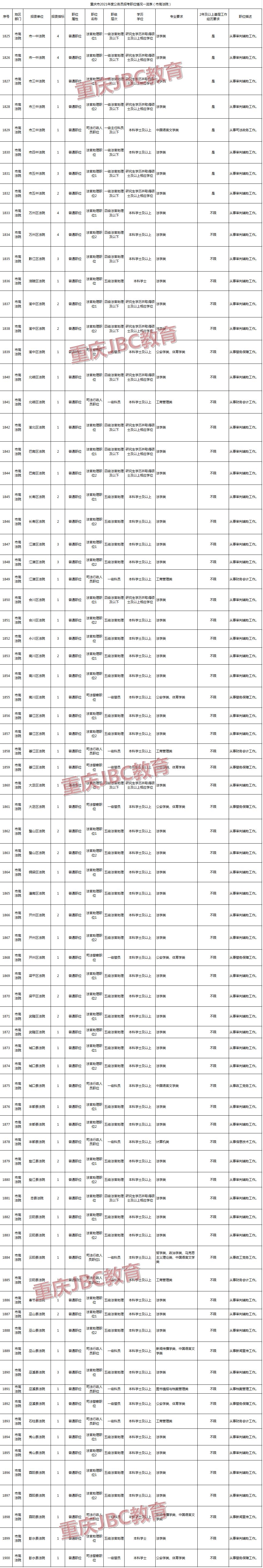 2021年重庆公务员市高法院招录116人职位表