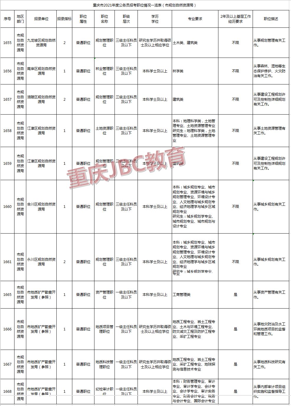 2021年重庆公务员市规划自然资源局招录18人职位表